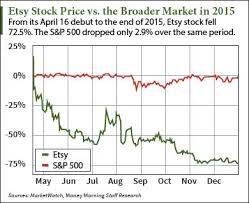 Etsy (etsy) stock sinks as market gains: The Two Biggest Reasons Why Etsy Stock Will Fall After Q4 Earnings