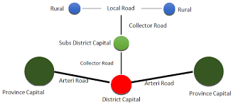 Not to be confused with collector/distributor road. Arterial Collector And Local Road Network Hendarto 2001 Download Scientific Diagram