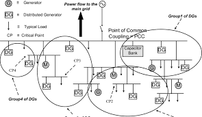 Typical Structure Of A Microgrid With Distributed Generators