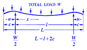 structural beam deflection and stress formula and beam