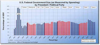 u s federal government size as measured by spending by