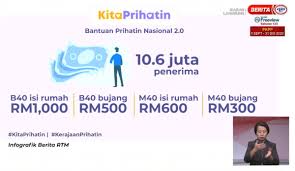 On 27 march 2020, i have announced an economic stimulus package prihatin rakyat (prihatin) worth rm250 billion. Bantuanprihatinnasional Hashtag On Twitter