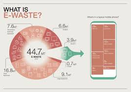 the worlds e waste is a huge problem its also a golden