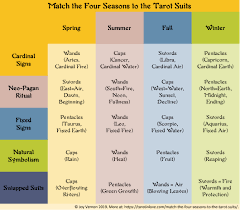 In playing cards, a suit is one of the categories into which the cards of a deck are divided. Match The Four Seasons To The Tarot Suits Tarot In Love