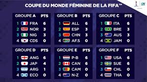 La russie, pays organisateur, a été placée dans le groupe a. Onatousuncotefoot On Twitter Le Classement Des 6 Groupes De Cette Coupe Du Monde Feminine De La Fifa 2019 Au Terme De Cette 2e Journee Cotefoot Fifawwc Https T Co 4yzyqgmsgx
