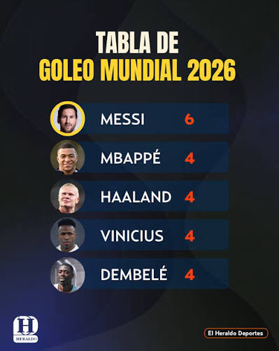 Messi es líder en solitario 😎⚽ Se terminó la fase de grupos del Mundial 2026 y Lionel Messi sigue dominando la tabla de goleo gracias a un gol más ante Jordania 🔥