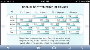 Normal Body Temperatures By Age And Location On Body Normal Body Temperature Body Rectal