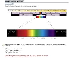 Solved Electromagnetic Spectrum The Following Chart Illu