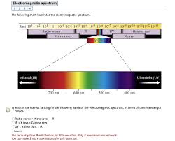 solved electromagnetic spectrum the following chart illu