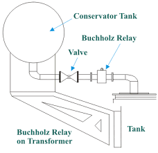 Buchholz Relay In Transformers Buchholz Relay Operation And Principle Electrical4u