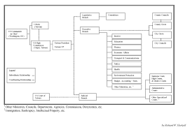 Taiwan Government Organization Chart