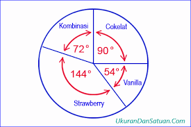 Petani = 72 derajat, letakkan titik nol busur derajat pada tepi lingkaran yang bertemu dengan ujung jari jari. Contoh Soal Menggambar Diagram Lingkaran