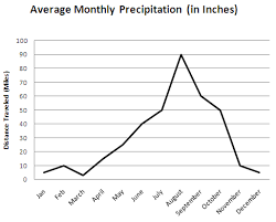 line graph for sat prep