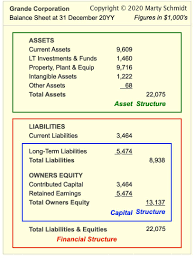 Capital structure in corporate finance is the way a corporation finances its assets through some combination of equity, debt, or hybrid securities. How To Read The Balance Sheet Understand B S Structure Content Balance Sheet Financial Position Intangible Asset