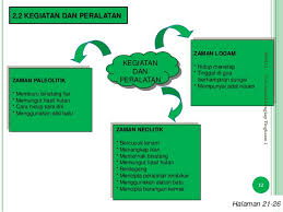 Kemunculan tamadun islam dan perkembangannya. Bumi Gemilang Nota Sejarah Tingkatan 1