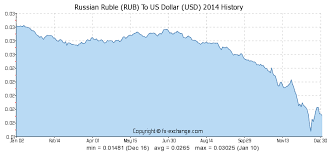 Russian Ruble Rub To Us Dollar Usd History Foreign