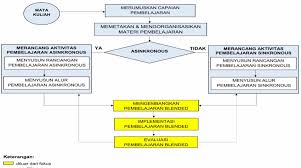 Kerjakan tugas tm maupun tk yang ada di buku paket ppkn kls xi smt genap bab 7, tugas kelompok proyek kewarganegaraan segera dikirim email ya, bagi kelompok yang belum! Gambarar 4 4 Model Desain Sistem Pembelajaran Blended Download Scientific Diagram