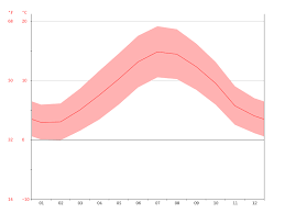 Edinburgh Climate Average Temperature Weather By Month