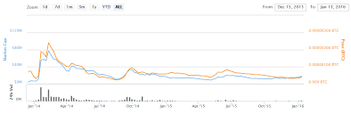 Dogecoin To Usd Value Of 100000