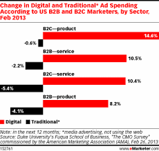Traditional Media Ad Spend Dips Lower As More Dollars Shift
