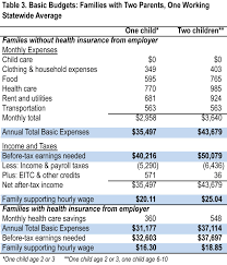 Table 2 Two Parent Families Cost Of Living In Iowa The Iowa Policy Project Budgeting Worksheets Budgeting Home Insurance Quotes
