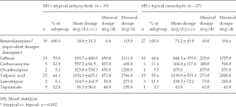 Table 5 From Typical Neuroleptics Vs Atypical