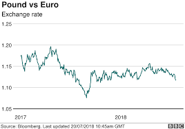 Holidaymakers Hit As Pound Falls Bbc News