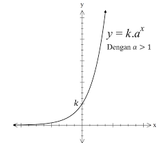 Fungsi Eksponensial Matematika Peminatan Kelas X M4th Lab