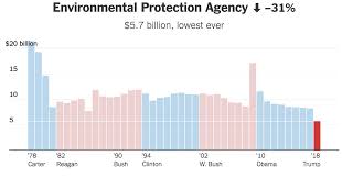 Trumps Budget Cuts Some Agencies To Their Lowest Levels In