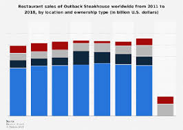 outback steakhouse restaurant sales 2011 2018 statista