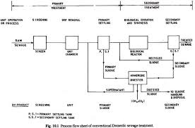 flow diagrams of sewage treatment plants waste management