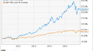 The Best Index Funds For 2016 Nasdaq