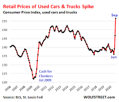 View dividend history, insider trades and asx analyst consensus. Crazy Times Not Only For Consumers Trying To Buy A Used Car But Also For Dealers Grappling With The Distortions Wolf Street