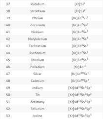 Math, english, science, social studies, spanish Electron Configuration Chart Archives Dynamic Periodic Table Of Elements And Chemistry