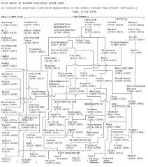 Flow Chart Of Modern Philosophy After Kant History Of