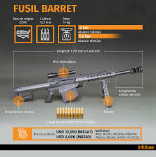 They are a very heavy, very powerful kind of round, primarily used in big guns. El Sonido De La Muerte Asi Es El Fusil Barrett 50 Un Arma De Guerra En Manos Del Narco Infobae