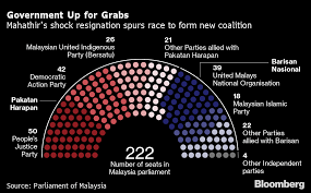 The bicameral parliament consists of the dewan rakyat (house of representatives) and the dewan negara (senate). Malaysia Parliament To Pick New Leader On March 2 Mahathir Says