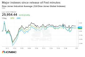 Nasdaq Ekes Out 8 Day Winning Streak After Fed Releases Minutes