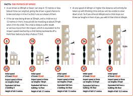 Stopping Distances Calculator Brake The Road Safety Charity