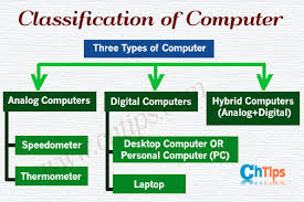 The computer systems can be classified on the following basis: Classification Of Computer By Type Grade 4 Lessons Blendspace