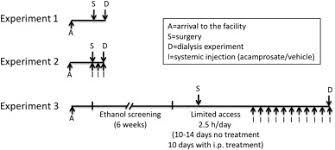 Check spelling or type a new query. Acamprosate S Ethanol Intake Reducing Effect Is Associated With Its Ability To Increase Dopamine Sciencedirect