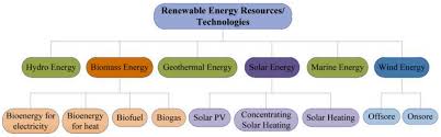 The shift to becoming a nation with sustainable energy requires us to look at two main things—introducing renewable energy sources in line with this, mestecc (the ministry of energy, science, technology, environment and climate change﻿) wants to see 20% of malaysia's electricity. Sustainability Free Full Text Renewable Energy For Sustainable Growth And Development An Evaluation Of Law And Policy Of Bangladesh Html