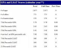 Colleges with an average gpa of 3.0. Can I Get Into Law School With A 2 8 Gpa And A High Lsat Score If So What Schools Would Be Possibilities For Me Quora
