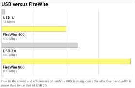 bluap mac support weblog firewire en usb vergeleken