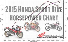 2015 Honda Cbr Sport Bike Motorcycle Horsepower Chart