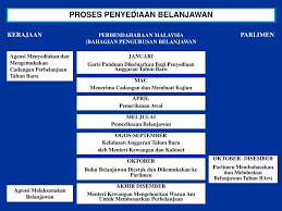 80 proses penyediaan belanjawan tahunan perancangan strategik di agensi oleh pengurusan atasan november menentukan. Universiti Malaysia Perlis Unimap Ppt Download