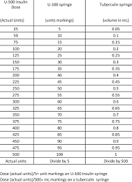 Dose Conversion Table For U 500 Insulin Doses Using Syringe