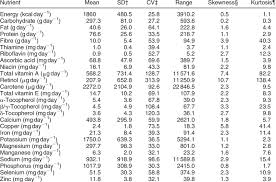 Dietary … dietary interview software program that was developed for the survey. Descriptive Data Based On 24 Hour Diet Recall Interviews For The Download Table