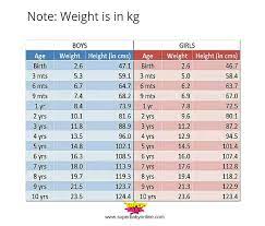 They are only on the 20% for height and weight and i think they are actually average for height and weight. How A Good Deal Should I Weigh How Much Should A 7 Year Old Weigh Girl