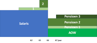 Keuzes Op De Pensioendatum Bijna Met Pensioen Nl